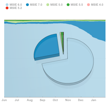 Internet Explorer adoption