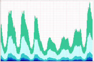 Surf\'s up on PBwiki traffic